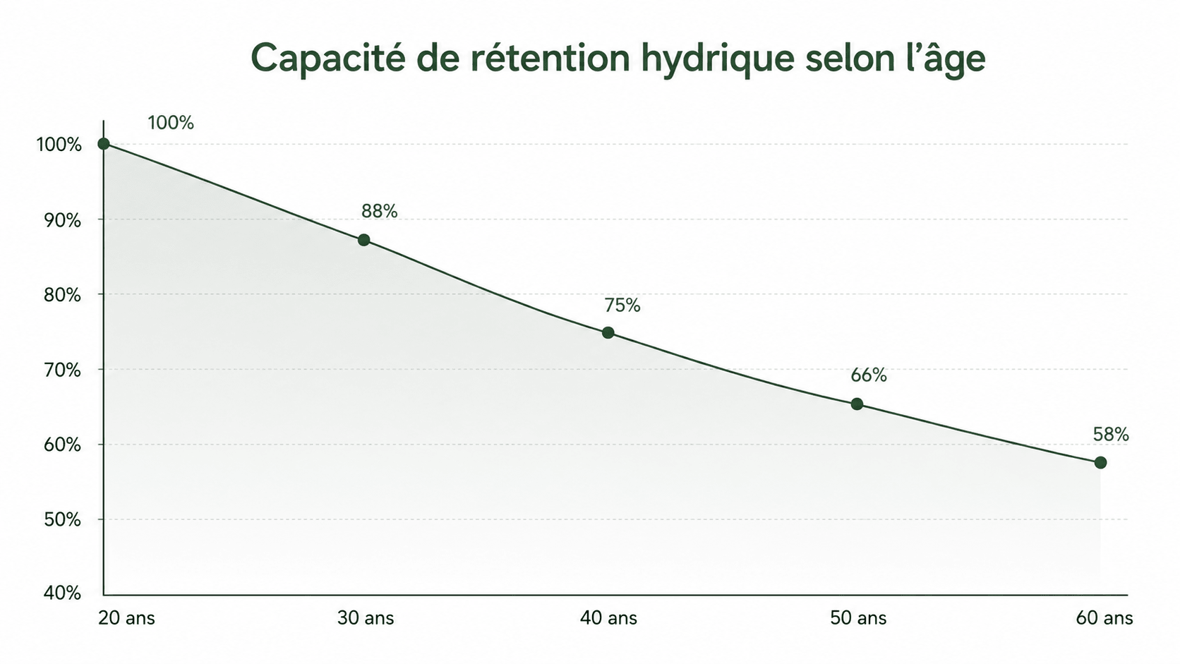 Capacité de rétention hydrique de la peau selon l’âge