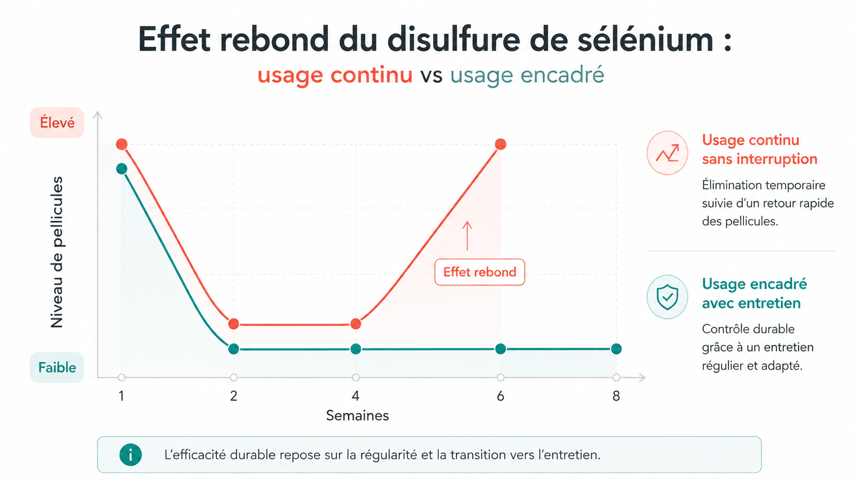 L'effet rebond du disulfure de sélénium