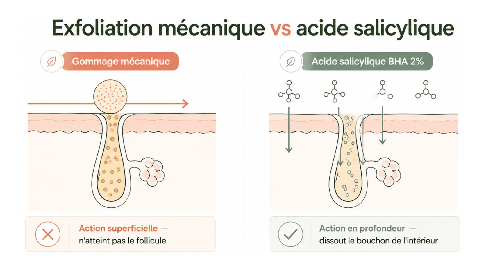 Exfoliation chimique vs acide salicylique