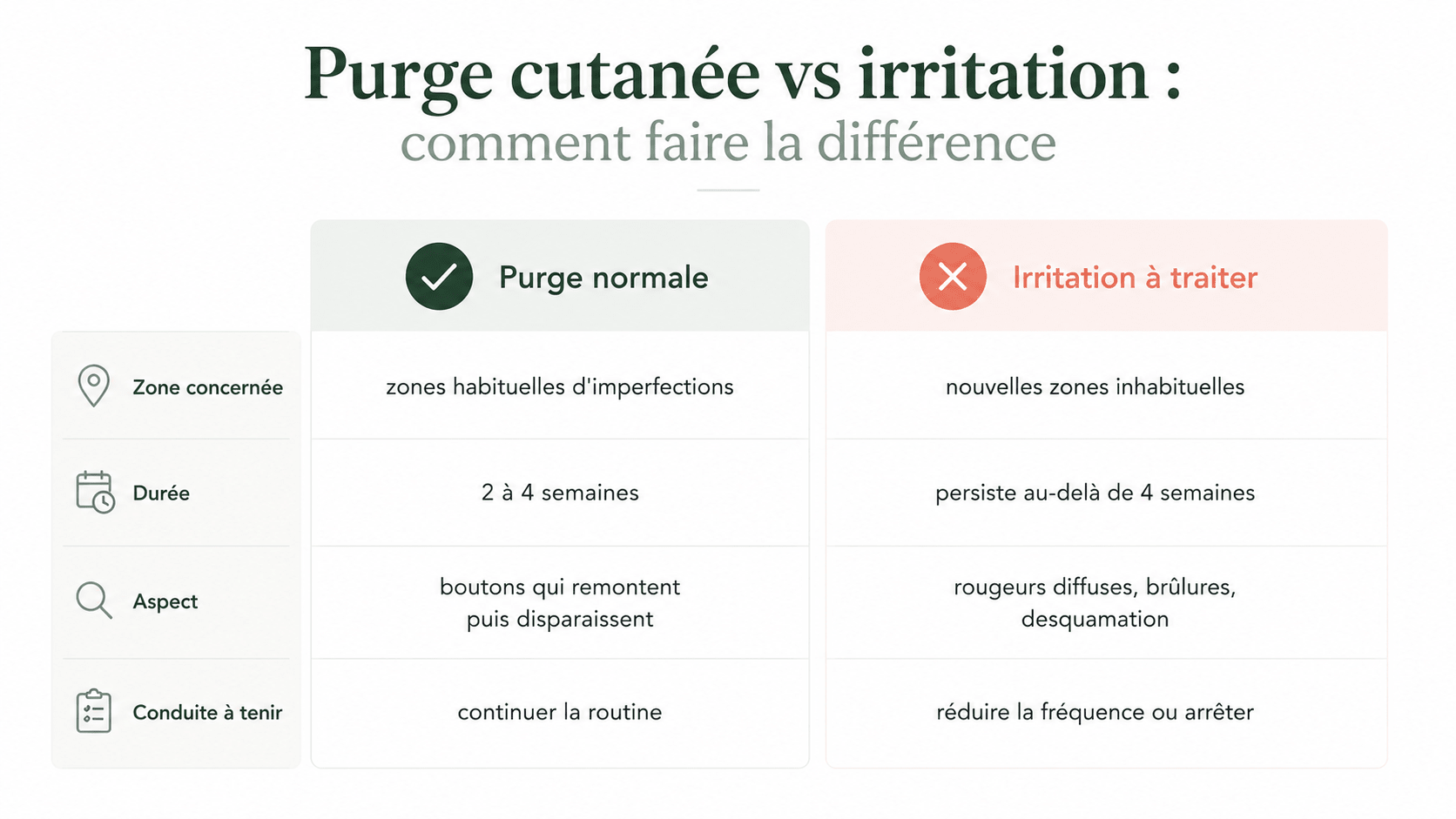 Purge cutanée vs irritation du l'Acide salicylique