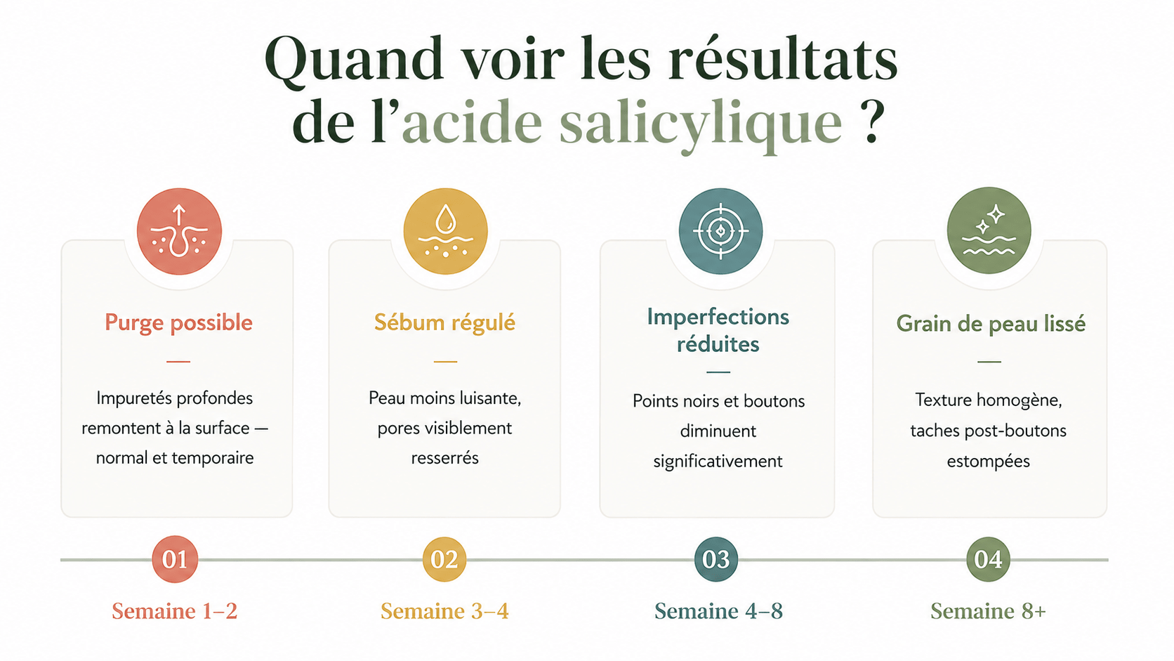 Quand voir les résultats de l'acide salicylique