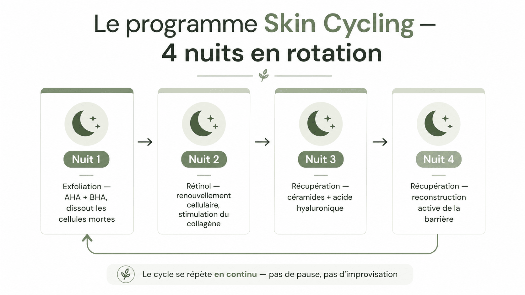 Le Programme de Skin Cycling